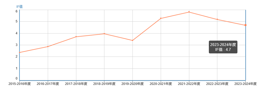 影響因子