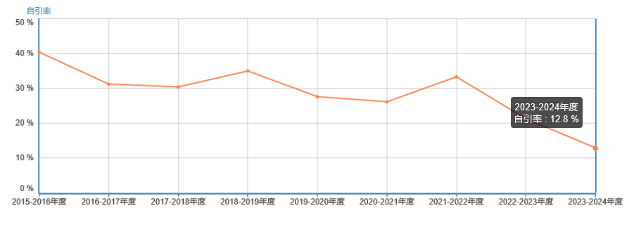 自引率