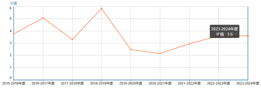 影響因子