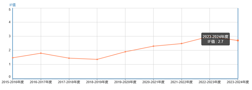 影響因子