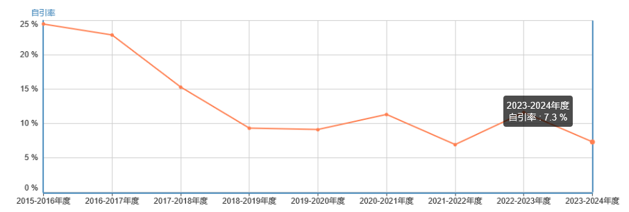 自引率