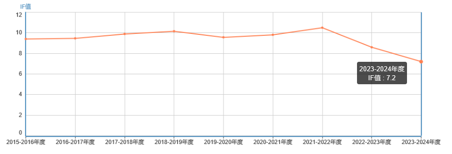 影響因子
