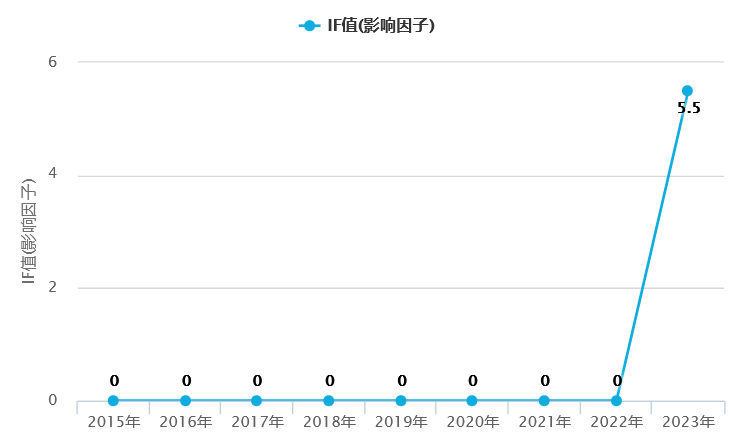 影響因子