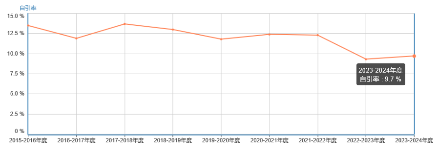 自引率