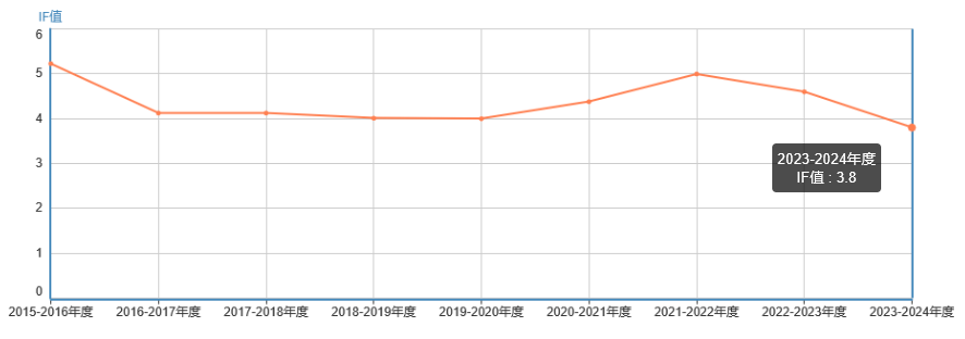 影響因子