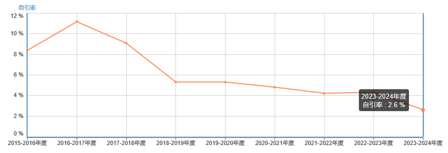 自引率