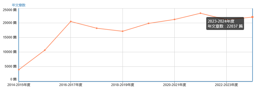發(fā)文量