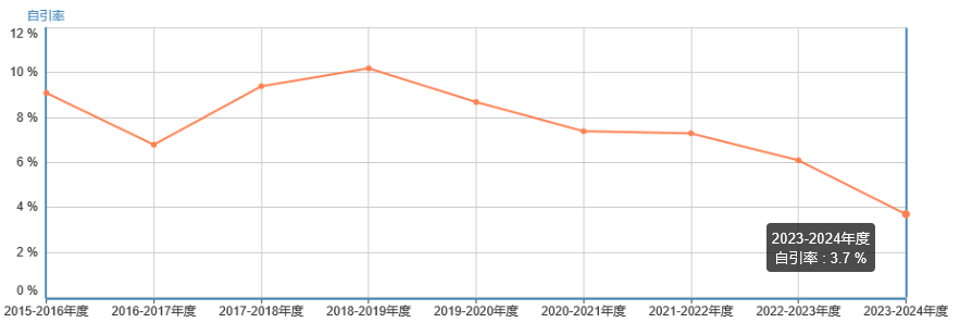 自引率