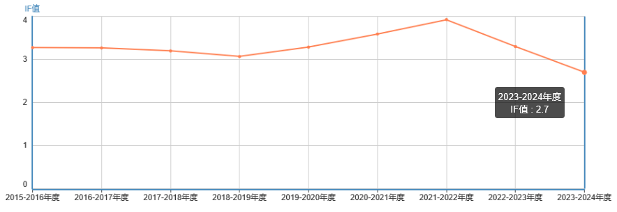 影響因子