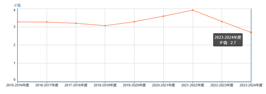 自引率