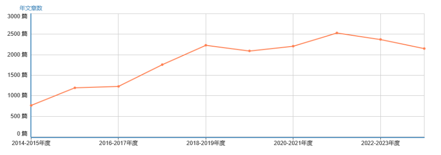 年發文量