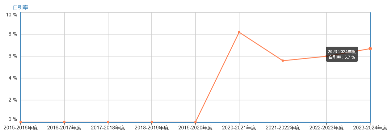 自引率