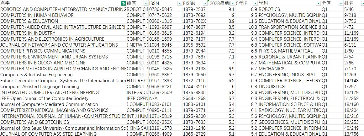 計(jì)算機(jī)sci期刊