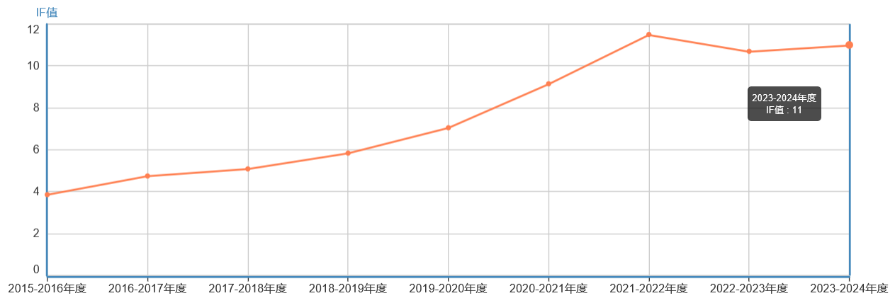 影響因子