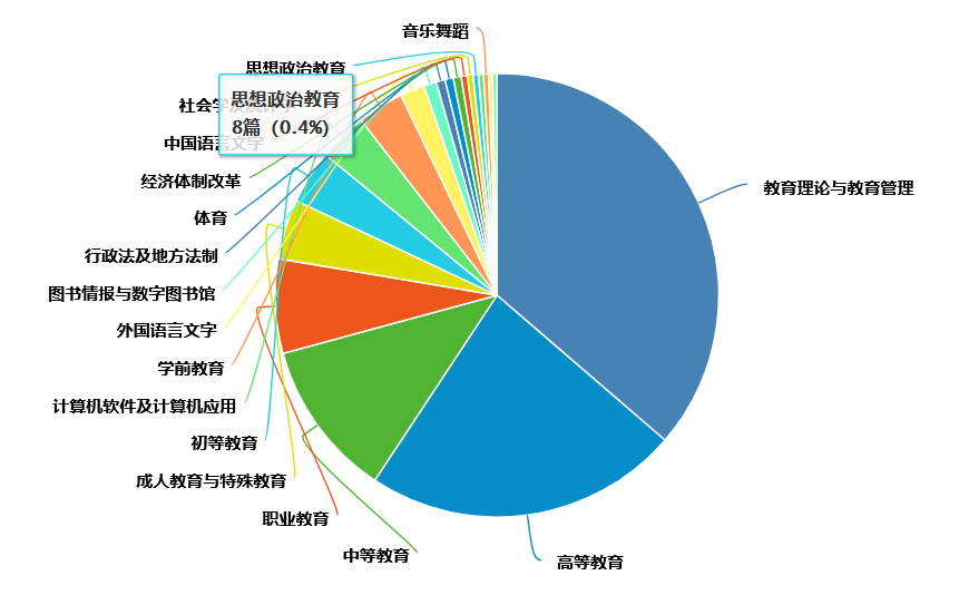 學科分布