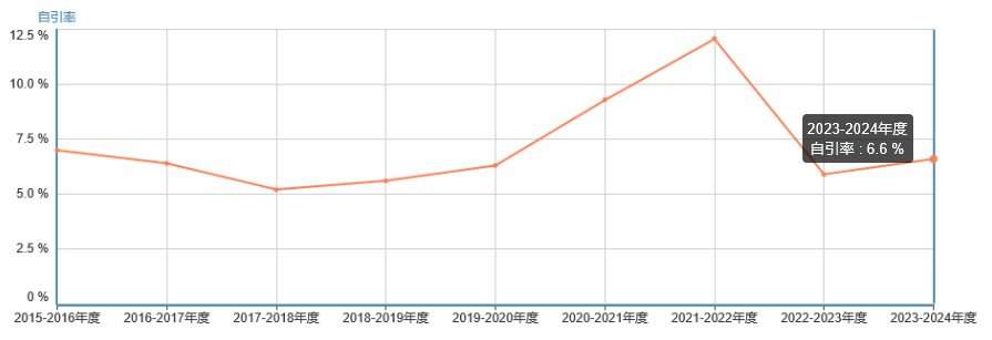 自引率