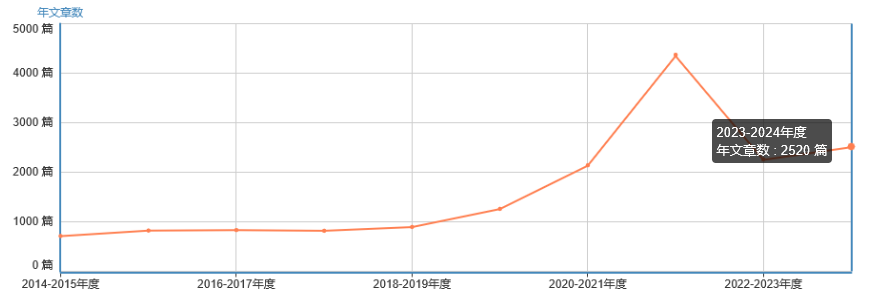 發(fā)文量