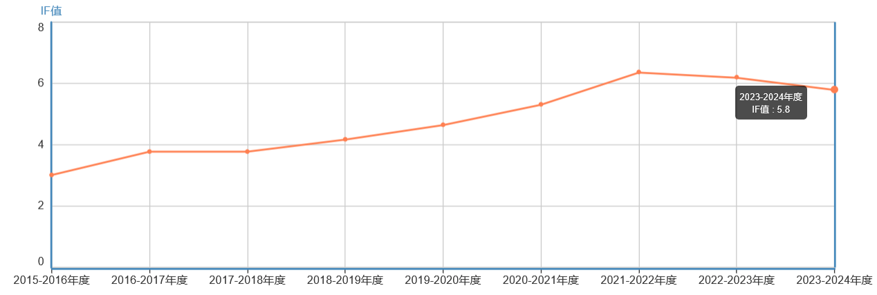 影響因子
