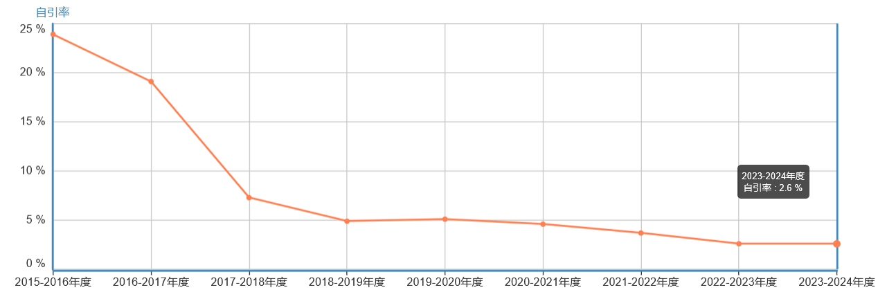 自引率