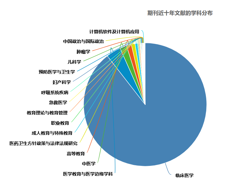學科分布