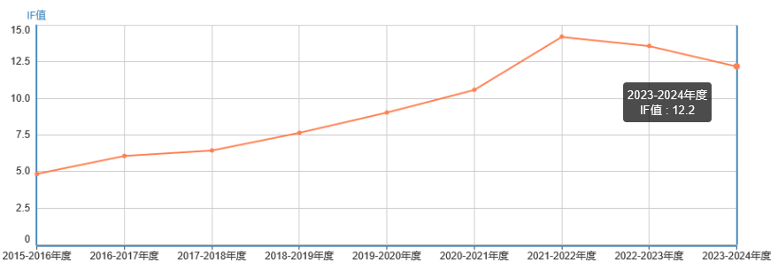 影響因子