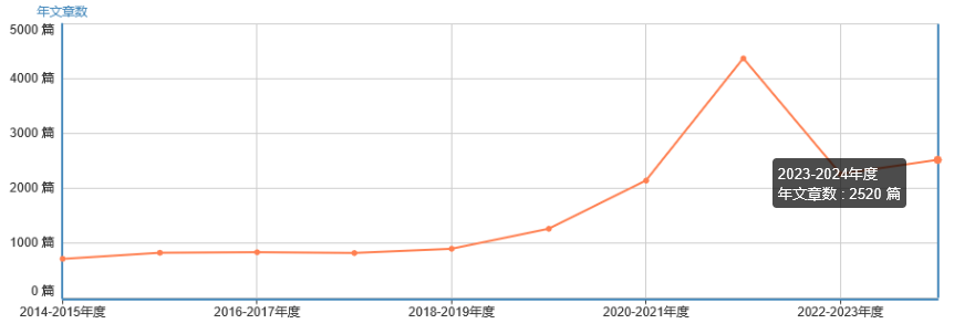 年文章數