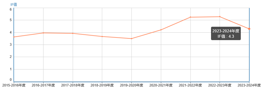 影響因子