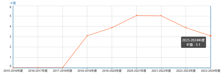 影響因子