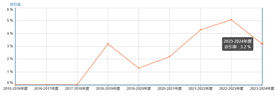 自引率