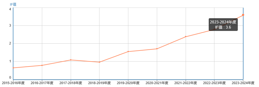 影響因子