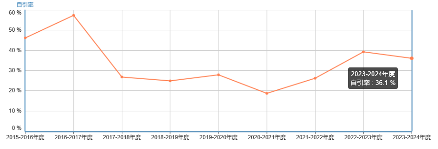 自引率