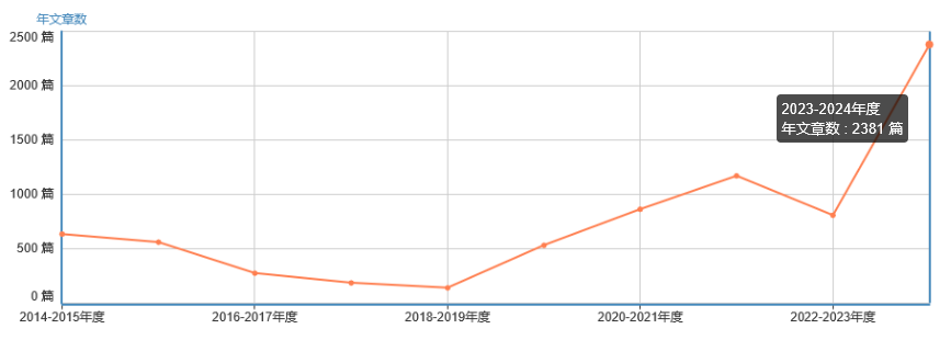 年文章數