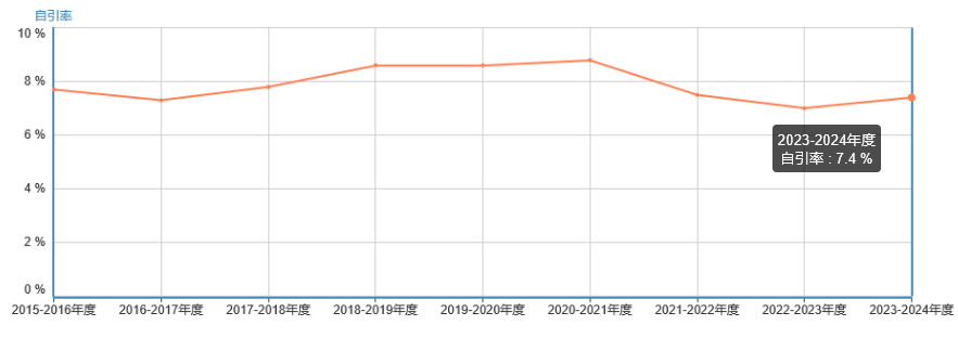 自引率