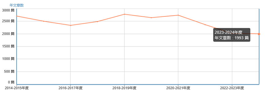 年文章數