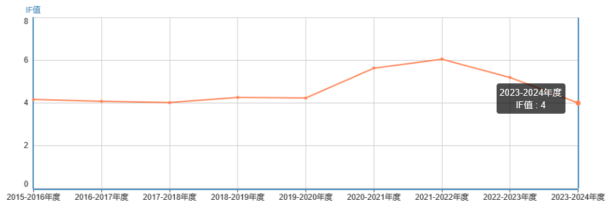 影響因子