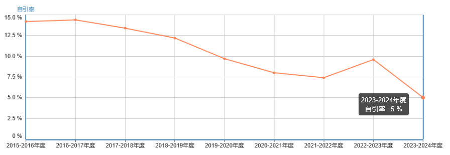 自引率