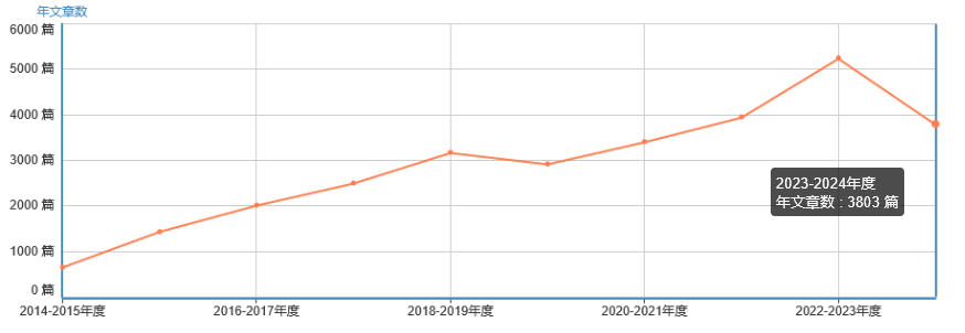 年文章數