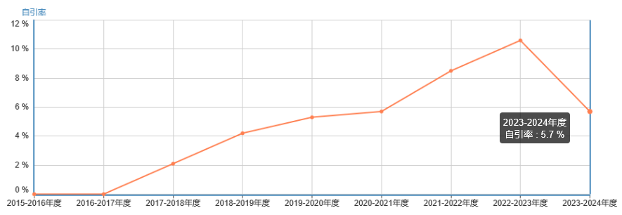 自引率