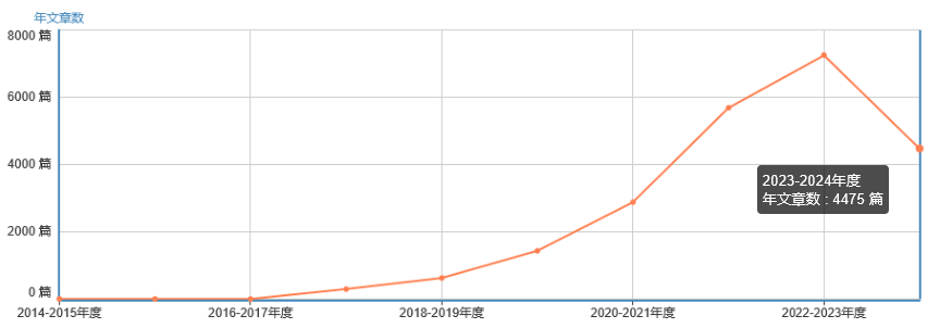 年文章數