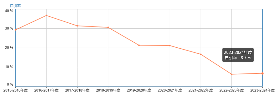 自引率