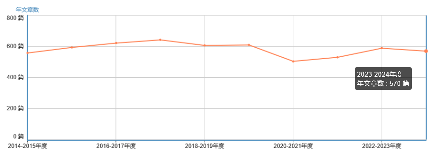 年文章數(shù)