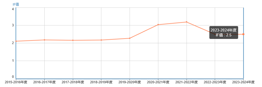 影響因子
