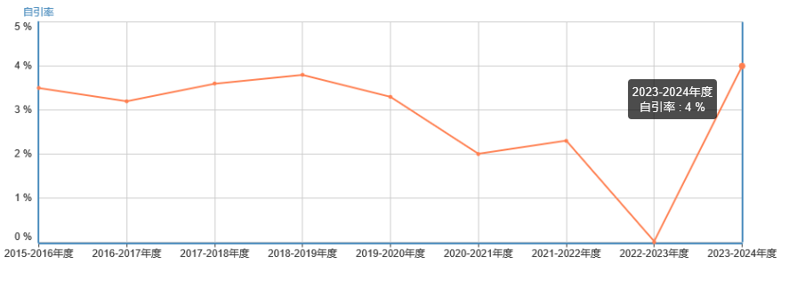 自引率