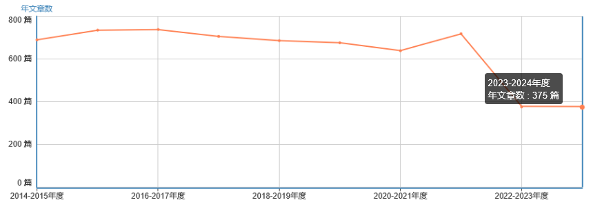 年文章數(shù)