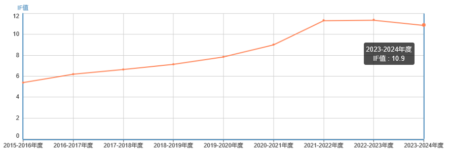 影響因子