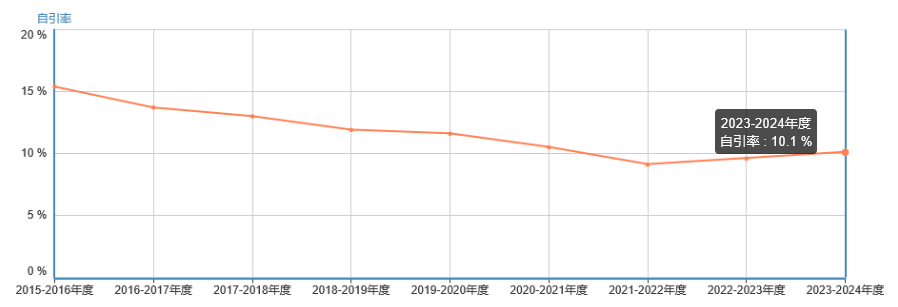 自引率