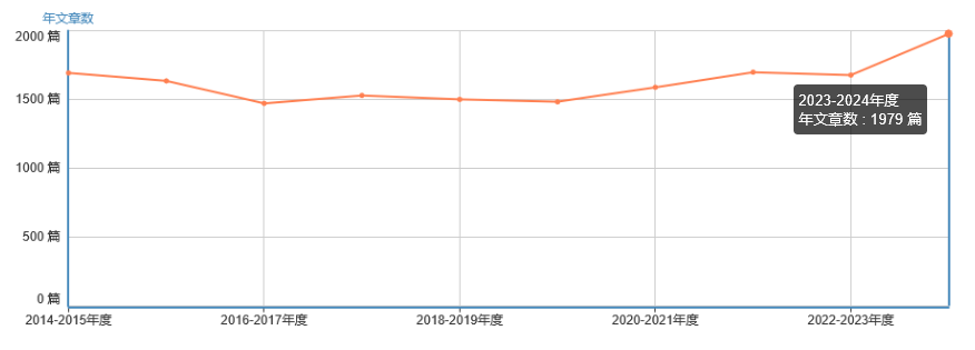 年文章數(shù)