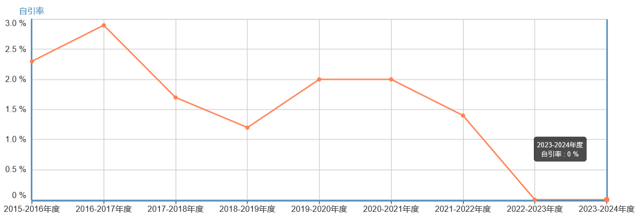 自引率