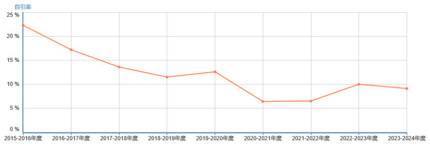 自引率