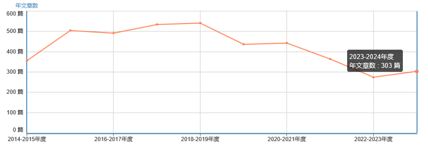 年文章數(shù)